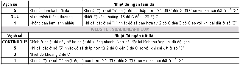 Điều chỉnh nhiệt độ tủ lạnh Toshiba